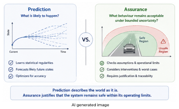 An AI generated image comparing Prediction versus Assurance. Prediction describes the world as it is. Assurance justifies that the system remains safe within it's operating limits.